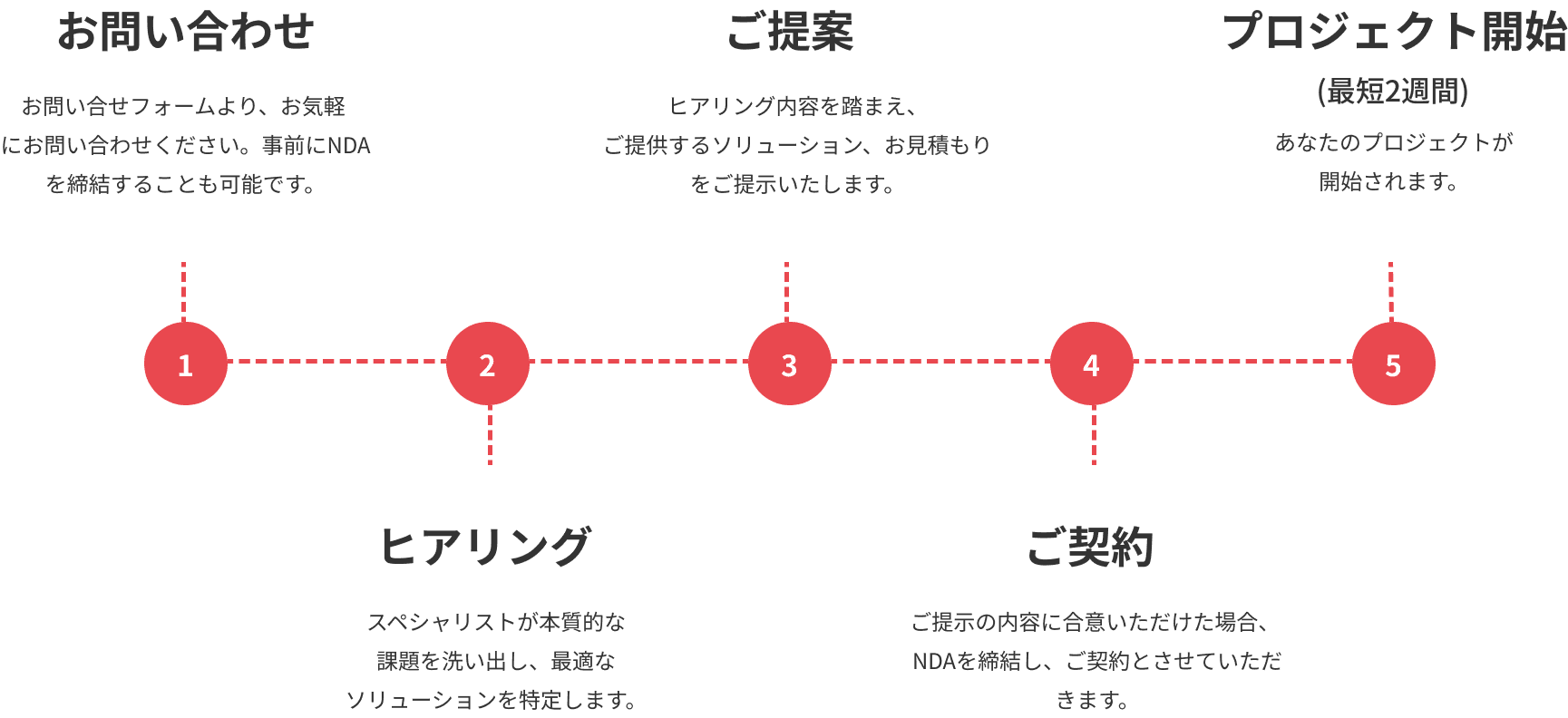 サービスの流れ